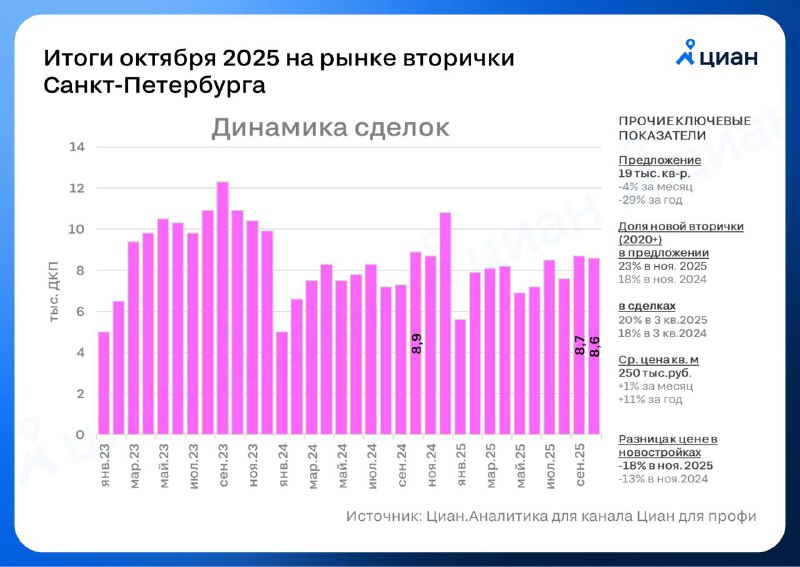 Рынок вторичного жилья в Санкт-Петербурге демонстрирует стагнацию и сложности в дальнейшей динамике Рынок вторичного жилья в Санкт-Петербурге демонстрирует стагнацию и сложности в дальнейшей динамике