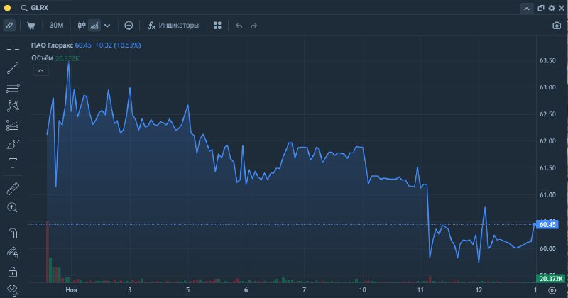 Эксперты выражают удивление снижением стоимости акций Glorax после IPO