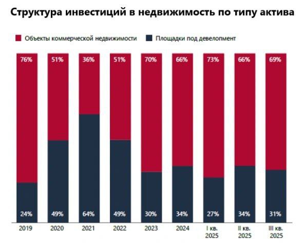 Обзор рынка новостроек Москвы: сокращение предложения и рост цен на земельные участки
