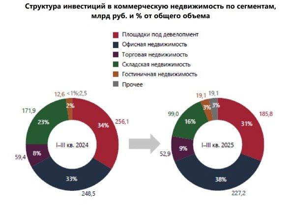 Обзор рынка новостроек Москвы: сокращение предложения и рост цен на земельные участки