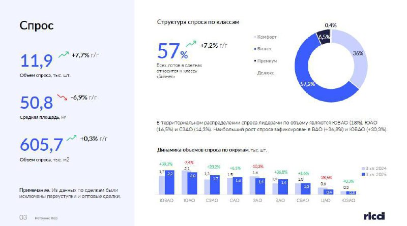 Ситуация на рынке новостроек Москвы: сокращение предложения и рост цен