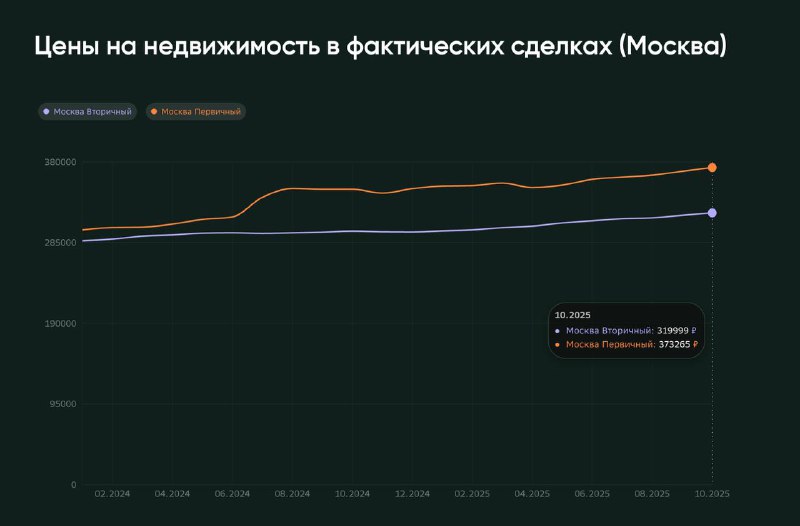 Рост цен на недвижимость в Москве: новая динамика на рынке жилья