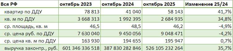 Рост продаж квартир и изменения в ценах на недвижимость в России