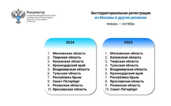 Снижение интереса к недвижимости Москвы среди региональных покупателей в 2025 году