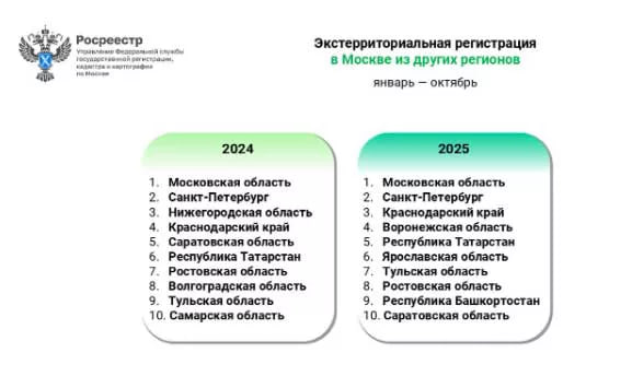 Снижение интереса к недвижимости Москвы среди региональных покупателей в 2025 году