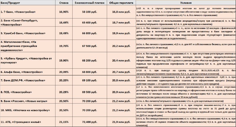 Обзор наиболее выгодных ипотечных предложений на новостройки: топ-3 лидеров и особенности рынка Обзор наиболее выгодных ипотечных предложений на новостройки: топ-3 лидеров и особенности рынка