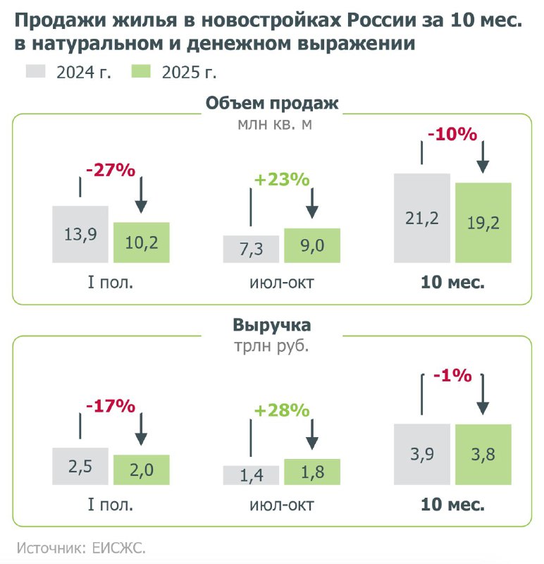 Рост продаж и выручки застройщиков на фоне увеличения ипотечного спроса в России
