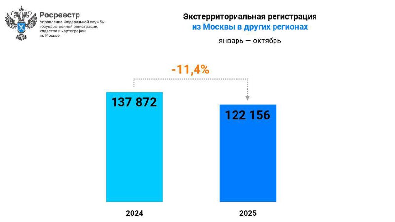 Ситуация на рынке недвижимости: интерес к Москве снижается
