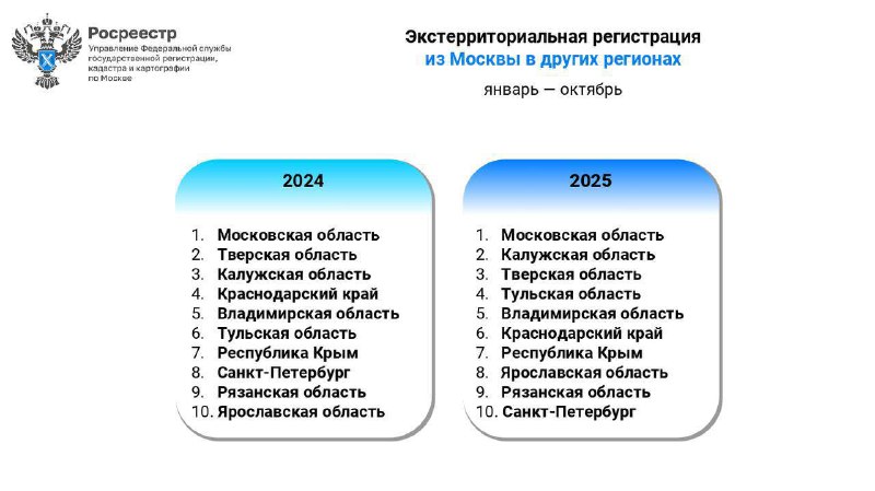 Ситуация на рынке недвижимости: интерес к Москве снижается