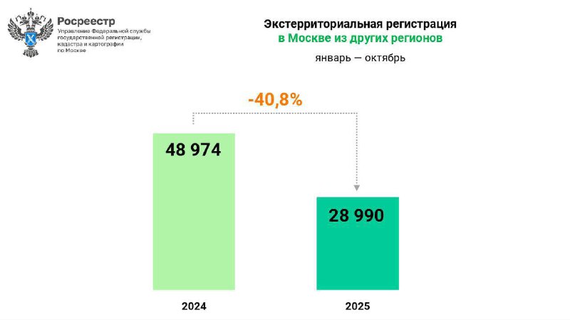 Ситуация на рынке недвижимости: интерес к Москве снижается