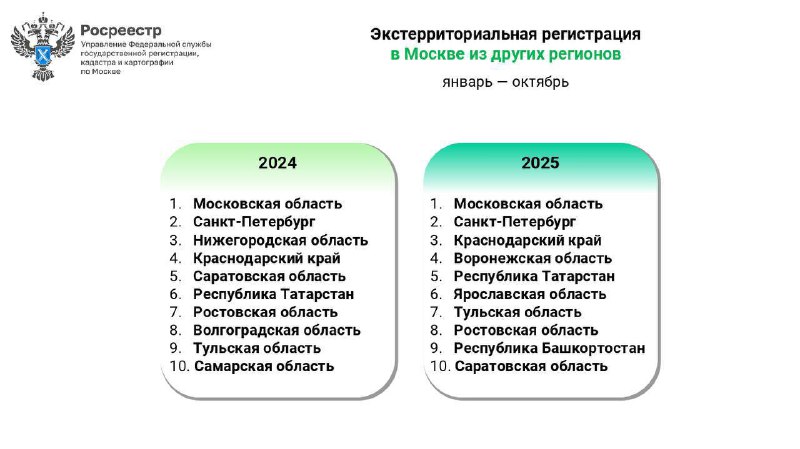 Ситуация на рынке недвижимости: интерес к Москве снижается