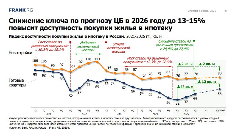 Анализ прогнозов по ипотечному рынку: реализм и ожидания