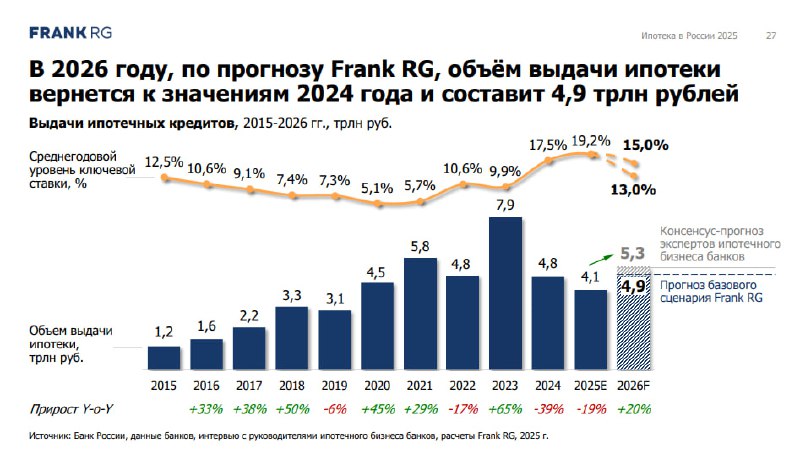 Анализ прогнозов по ипотечному рынку: реализм и ожидания