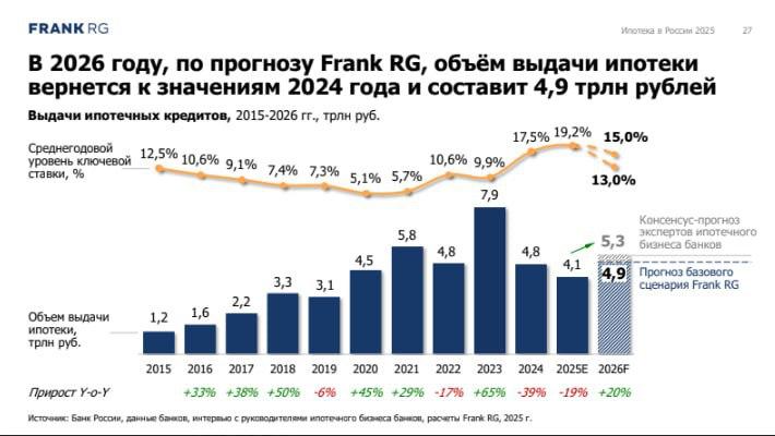 Прогноз развития ипотечного рынка на 2026 год: рост и снижение ставок