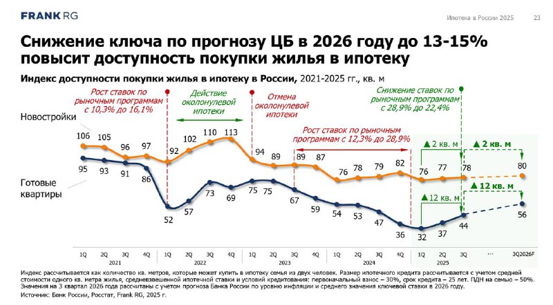 Как снижение ключевой ставки в 2026 году повлияет на доступность жилья в ипотеку