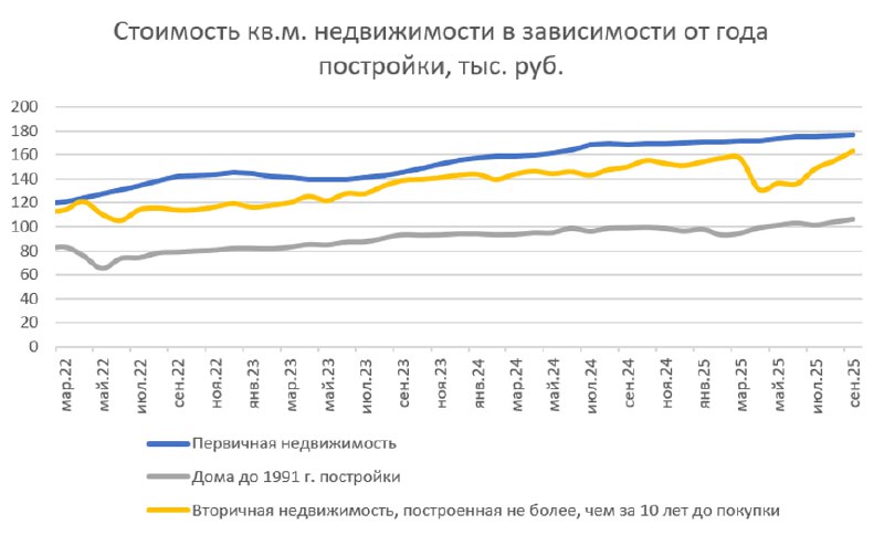 Ускорение роста цен на рынке недвижимости в России: анализ текущих тенденций
