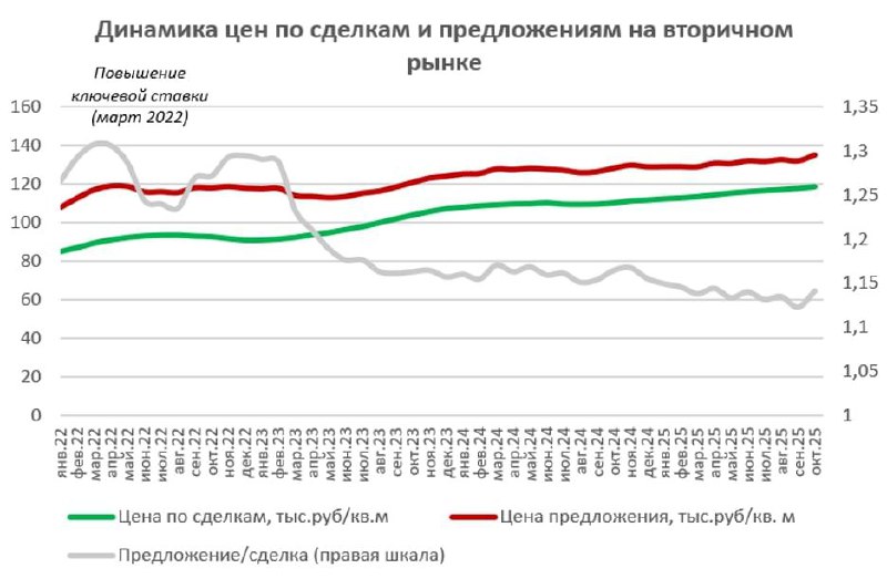 Ускорение роста цен на рынке недвижимости в России: анализ текущих тенденций