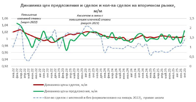 Ускорение роста цен на рынке недвижимости в России: анализ текущих тенденций