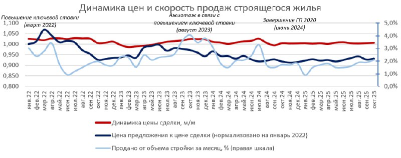 Ускорение роста цен на рынке недвижимости в России: анализ текущих тенденций