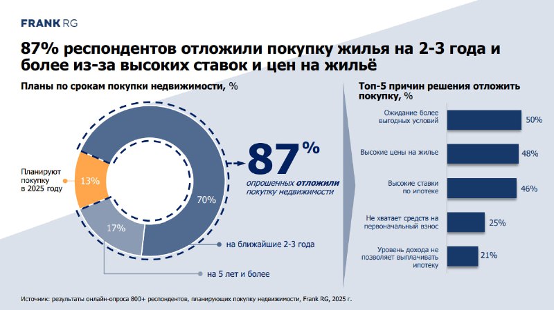 Покупка недвижимости в России откладывается массово: причины и прогнозы на будущее