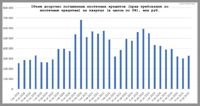 Обзор статистики досрочных погашений ипотечных кредитов за третий квартал 2025 года