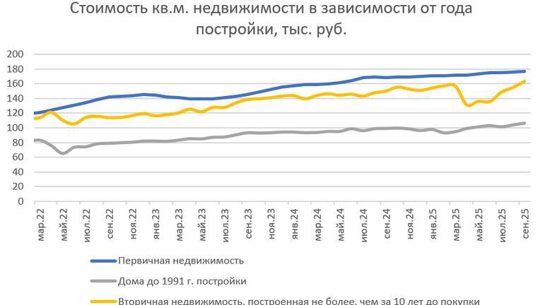 Рост цен на жильё в России: новостройки и вторичный рынок обновляют рекорды