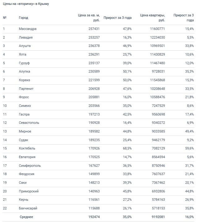 Рост цен на недвижимость в Крыму опережает Краснодарский край