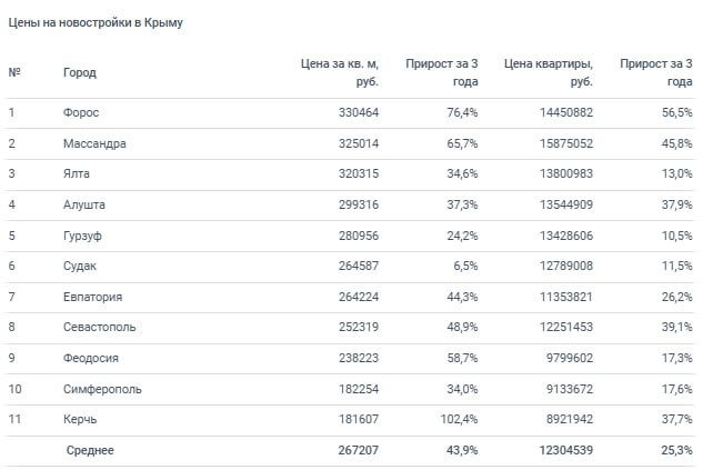 Рост цен на недвижимость в Крыму опережает Краснодарский край