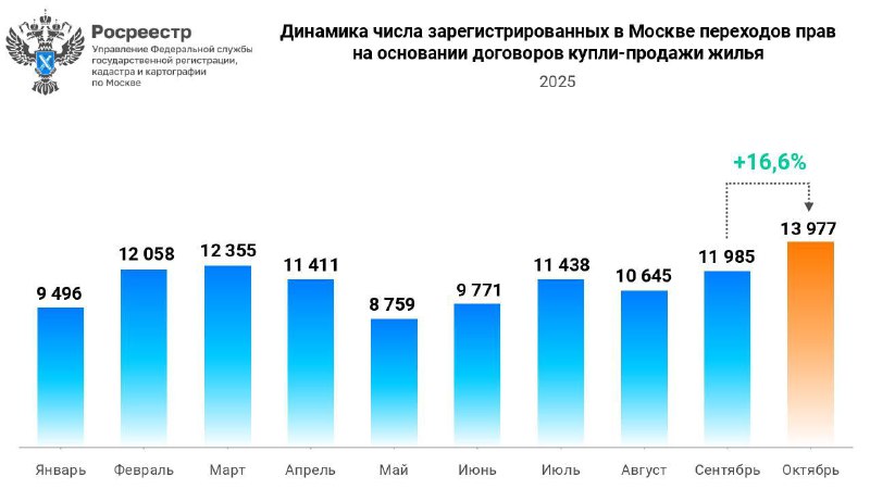 Рекордный показатель сделок на вторичном рынке недвижимости Москвы в октябре