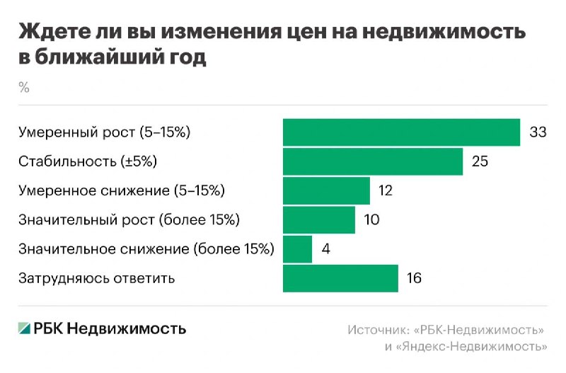 Ожидания относительно цен на недвижимость в ближайшем году: результаты опроса