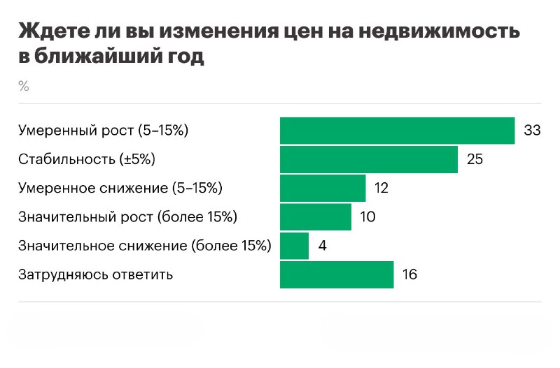 Параллели в ожиданиях россиян по рынку недвижимости и ставкам ЦБ