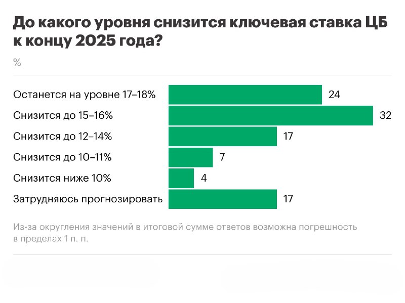 Параллели в ожиданиях россиян по рынку недвижимости и ставкам ЦБ