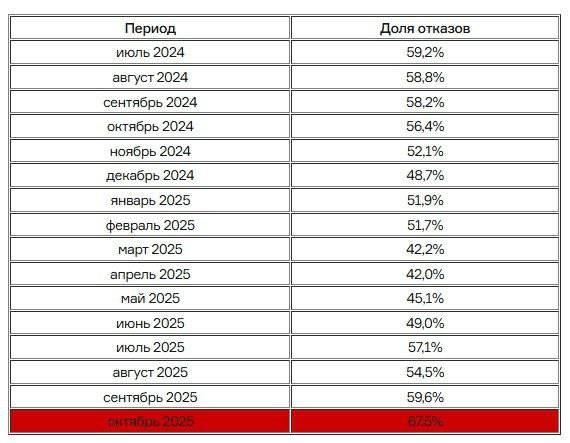 Рост отказов по ипотечным заявкам в октябре и перспективы восстановления рынка