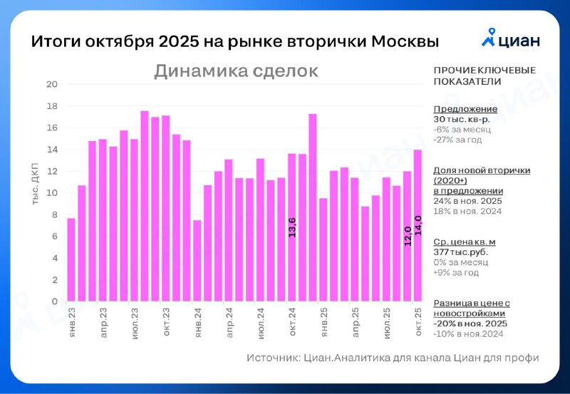 Рост вторичного рынка недвижимости в Москве: рекордные показатели и тренды октября 2025 года Рост вторичного рынка недвижимости в Москве: рекордные показатели и тренды октября 2025 года