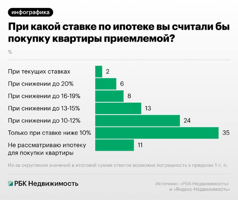 Российские граждане требуют снижения ипотечных ставок для активации спроса