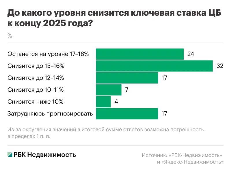 Российские граждане требуют снижения ипотечных ставок для активации спроса