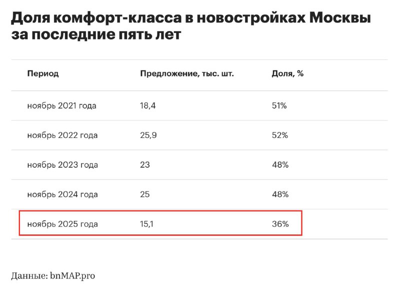 Будущее рынка жилья в Москве: исчезновение комфорт-класса?