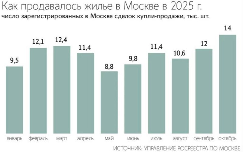 Рост вторичного рынка недвижимости в Москве: причины и тенденции