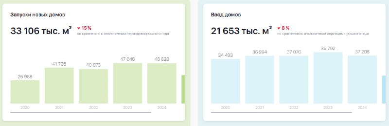 Стратегия девелоперов и особенности рынка жилья в условиях высоких ставок