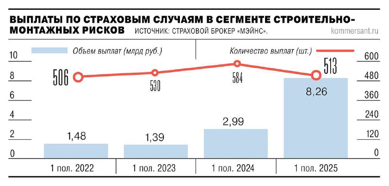 Рост страховых убытков по строительным рискам вызывает тревогу у страховщиков