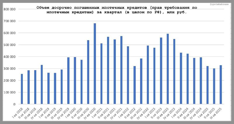 Рост досрочных выплат по ипотеке за третий квартал 2025 года: основные тенденции