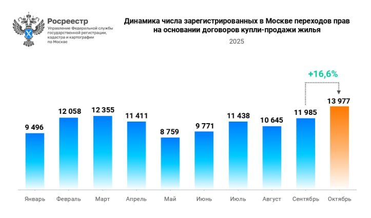 Рост сделок с жилой недвижимостью в Москве показывает положительную динамику