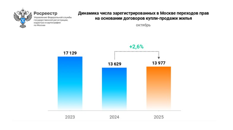Рост сделок с жилой недвижимостью в Москве показывает положительную динамику