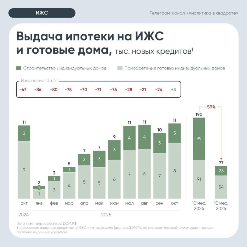 Рост количества кредитов на строительство и покупку частных домов в октябре 2025 года