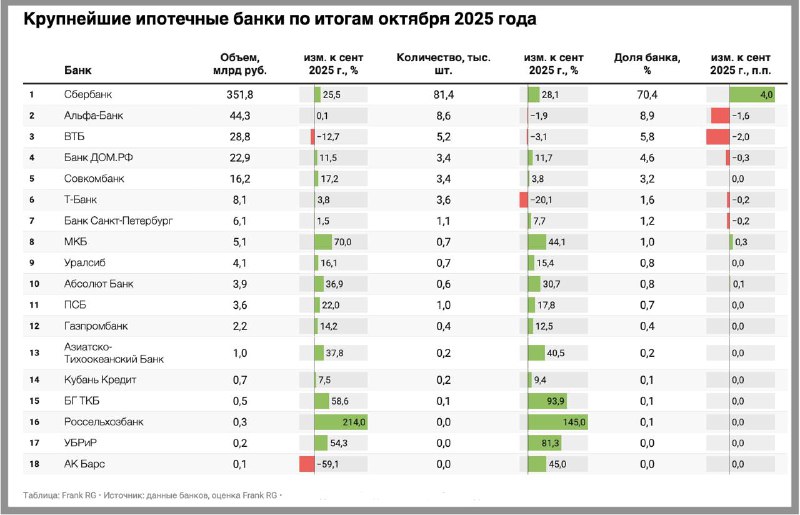 Рост объемов ипотечных кредитов к октябрю 2025 года и лидеры рынка