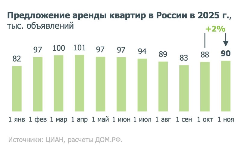 Рост арендного рынка и меры по его легализации в России
