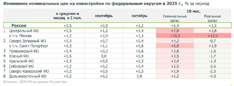 Рынок недвижимости на фоне замедления строительства и роста цен в Москве