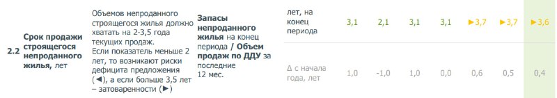 Рынок недвижимости на фоне замедления строительства и роста цен в Москве