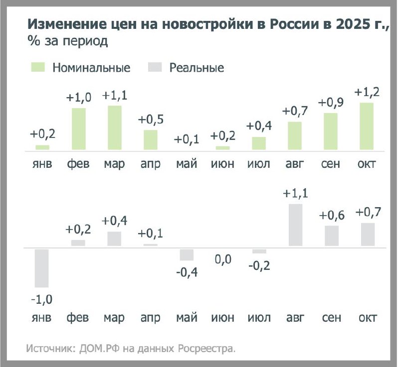 Рост цен на новостройки в России: аналитика на ноябрь 2025 года