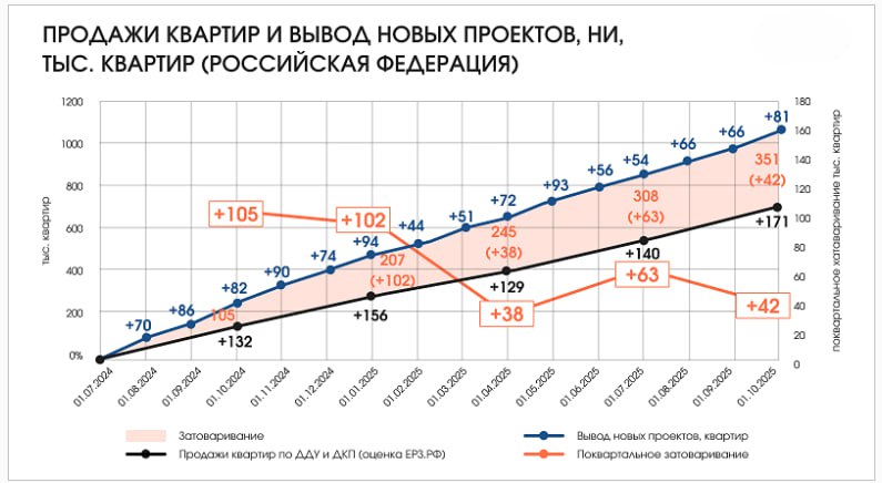 Рынок новостроек России переживает рекордный кризис: свыше 350 тысяч непроданных квартир к началу 2025 года